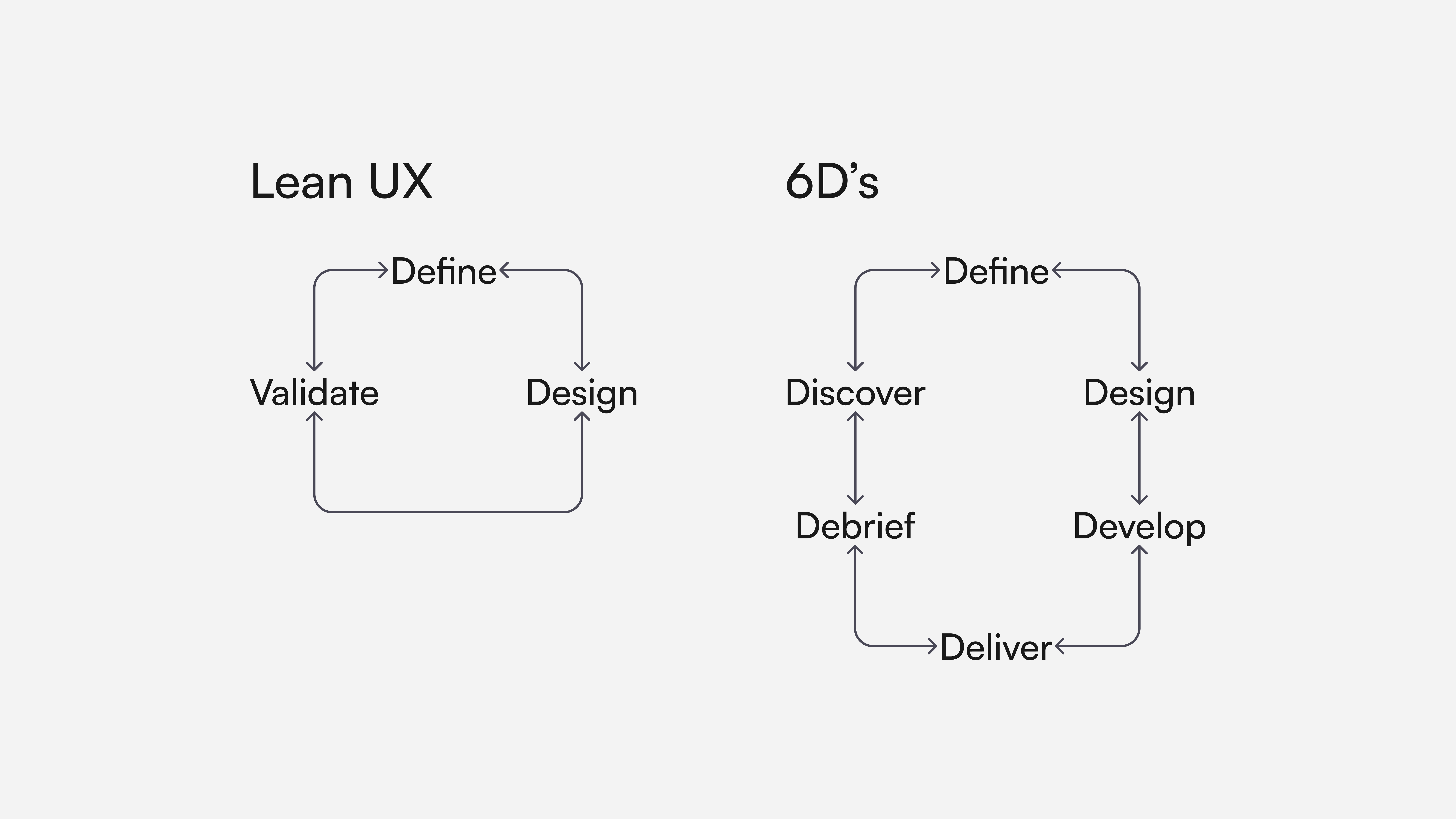 Fluxograma demonstrando as metodologias Lean UX e 6D´s