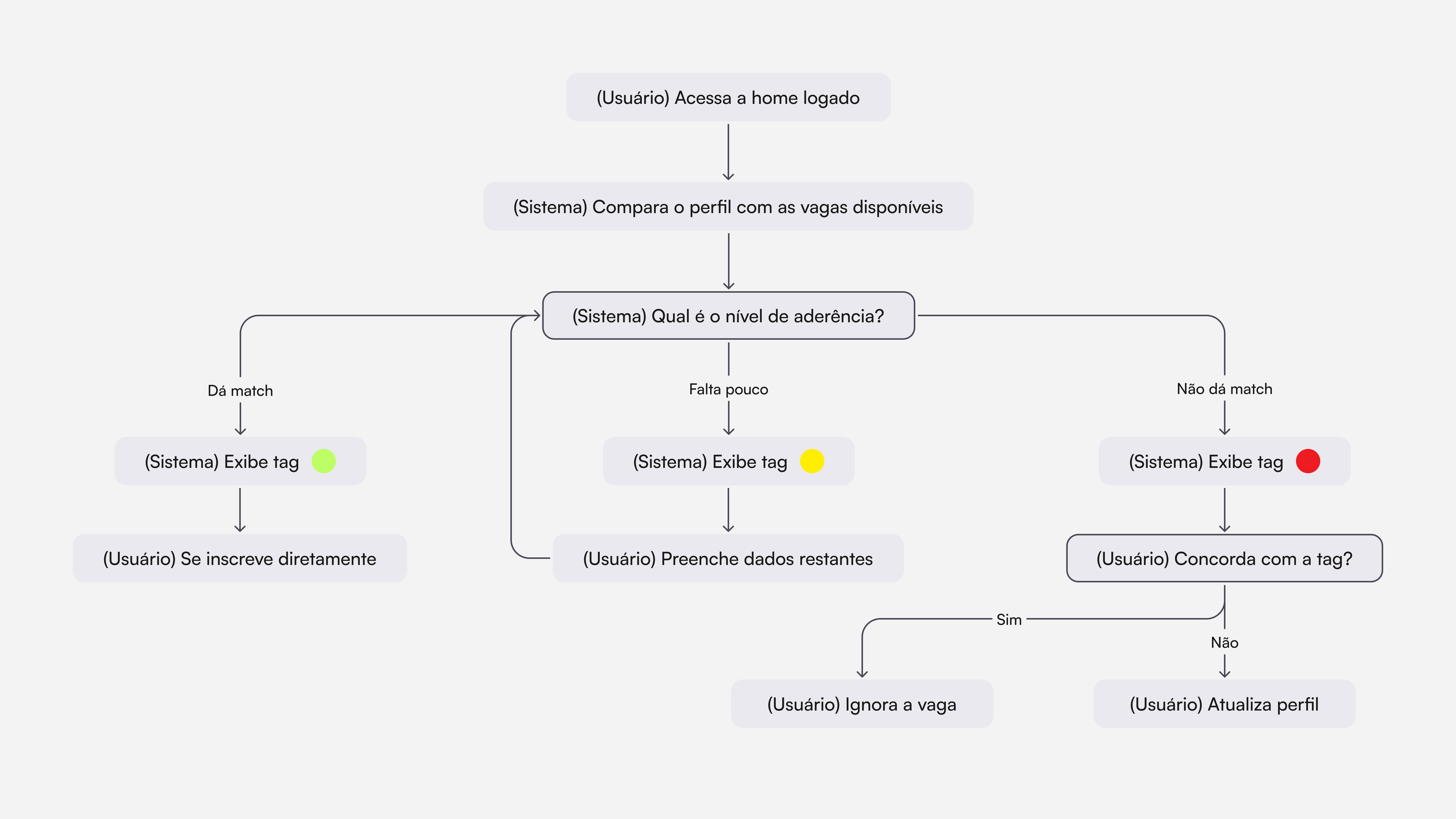 Fluxograma do algoritmo de matchs