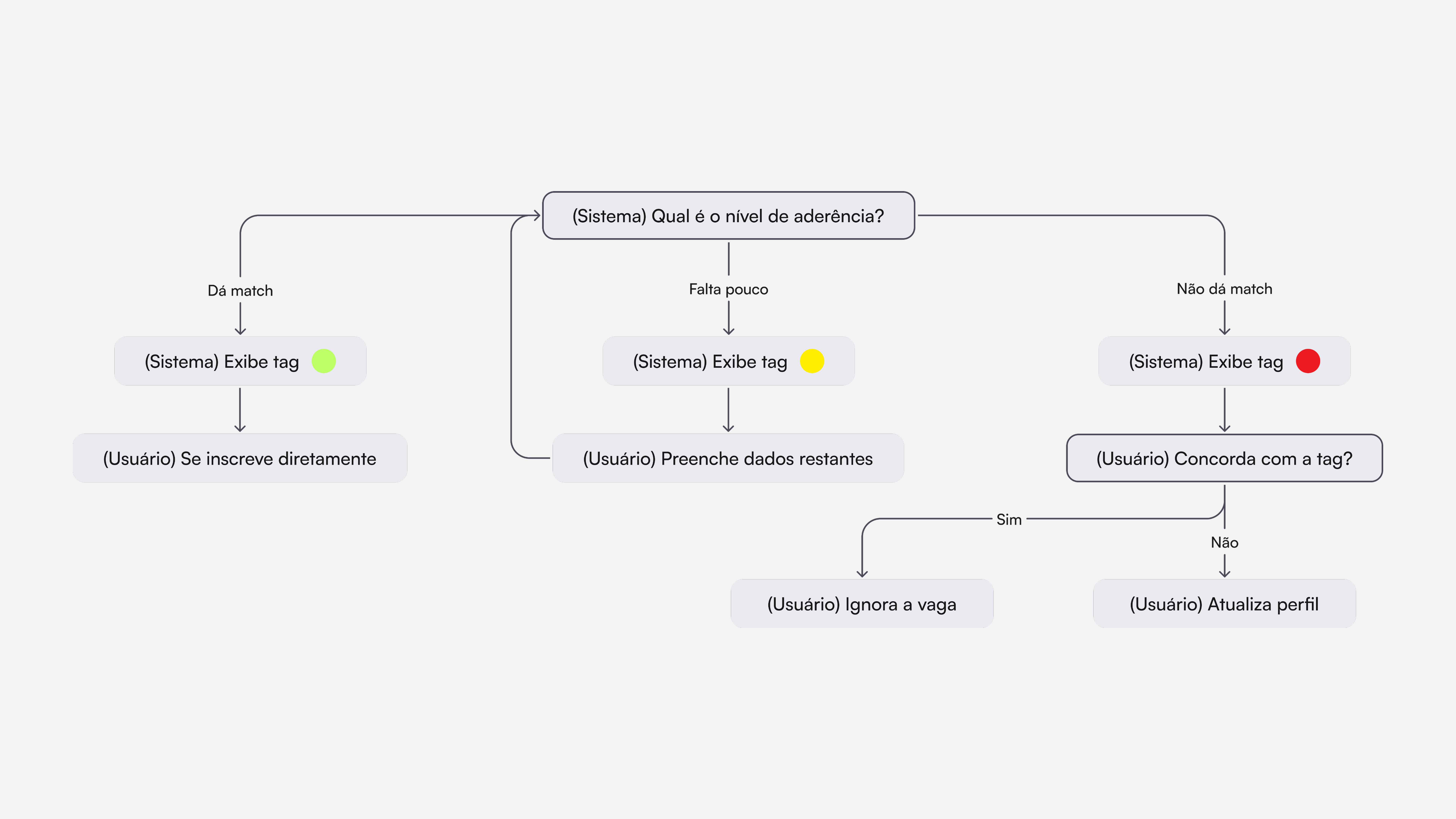 Fluxograma do algoritmo de matchs